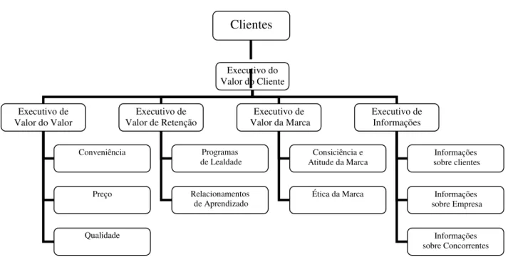 FIGURA 4 –  Estrutura Organizacional Centrada no Cliente  Fonte: RUST; ZEITHAML; LEMON, 2001