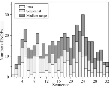 Table 1. Summary of structural statistics of the twenty lowest energy structures of a4 CT in aqueous solution.