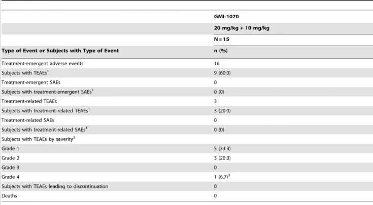 Table 2. Overall Summary of Adverse Events (Safety Population).