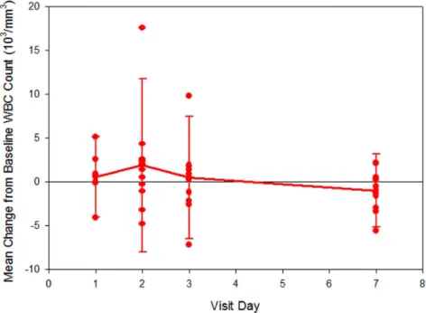 Figure 3. Change in total white blood cell count (WBC) from baseline.