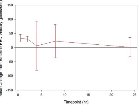 Figure 6. Mean change in RBC velocity as measured by computer-assisted intravital microscopy.