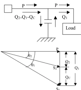 Fig. 1:  Illustration of power factor correction 