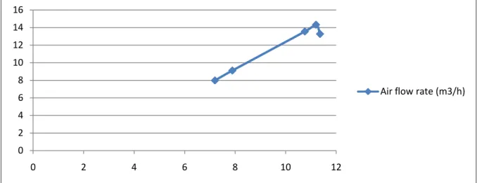 Fig. 4 Biomass consumption rate (kg/h)  3.3  PERFORMANCE EVALUATION OF BIOMASS GASIFIER  3.3.1   PRODUCER GAS COMPOSITION 