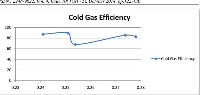 Table  7  shows  the  comparison  of  experimental  results  corresponding  to  the  optimum  equivalence  ratio  or  air-to-fuel  ratio  for  the  present  work  with  the work reported by  Dogru et al