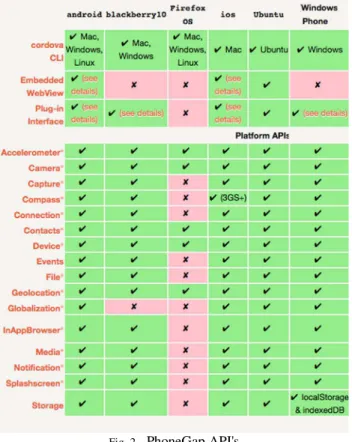 Fig. 2. PhoneGap API's 