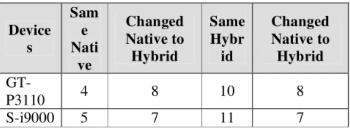 Table 2. The division of devices in the round two 