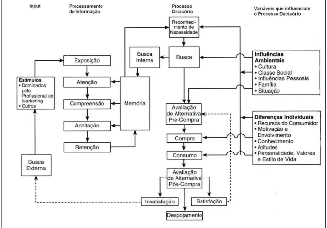 Figura 5 – Modelo do Processo de Tomada de Decisão  Fonte: ENGEL, BLACKWELL; MINIARD (2000, p