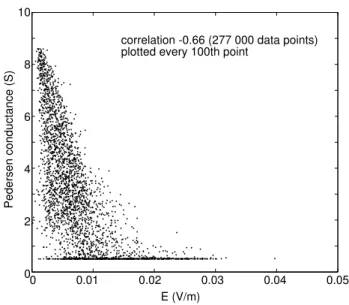 Fig. 11. Electric field versus Pedersen conductance over the time period of 23:30–06:00 UT in the GUMICS-4 simulation