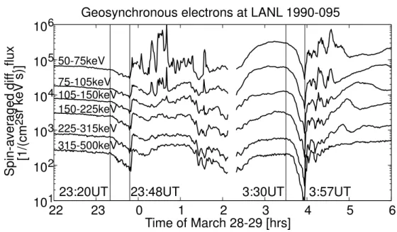 Fig. 3. Geostationary electron observations.