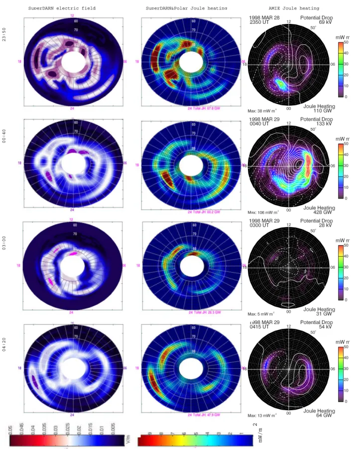 Fig. 6. SuperDARN electric field (first column), and Joule heating as computed from the SuperDARN and Polar measurements (second column), and the AMIE procedure (third column) during the onset and maximum of the first substorm (first two rows), minimum in 