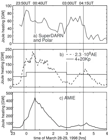 Figure 7 presents the total Joule heating integrated over the Northern Hemisphere computed using various methods  dur-ing the 28–29 March 1998 event