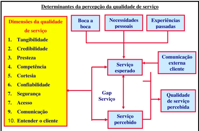 FIGURA 1 – Determinantes da percepção da qualidade de serviços. 