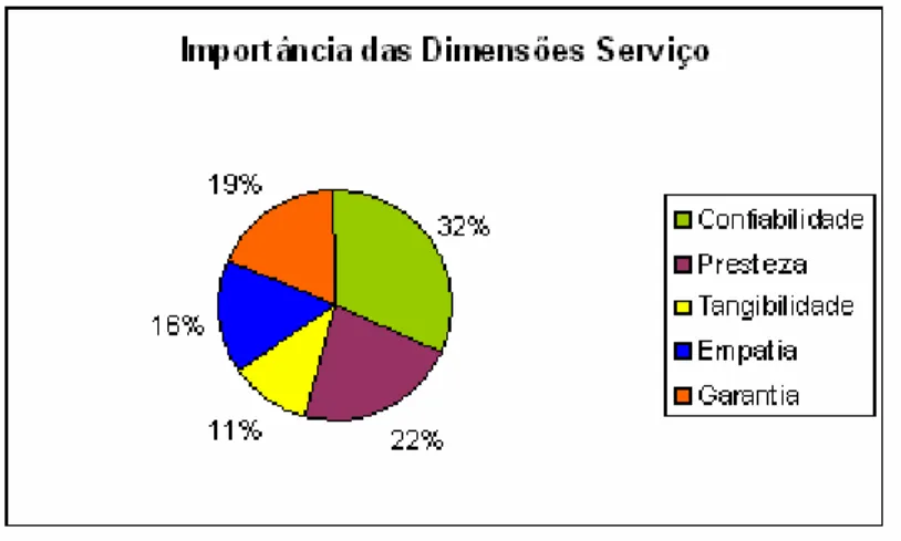 FIGURA 2 – Importância relativa das dimensões na avaliação de serviço. 