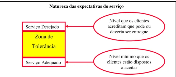 FIGURA 4 – Modelo da Zona de Tolerância - Natureza das expectativas de serviço.  