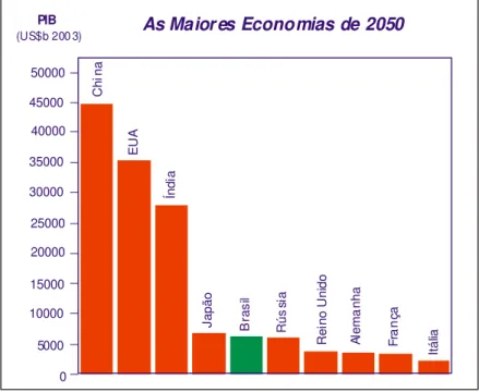 FIGURA 1 – As maiores economias do mundo em 2050  Fonte: WILSON, Dominic, 2003, p.4 