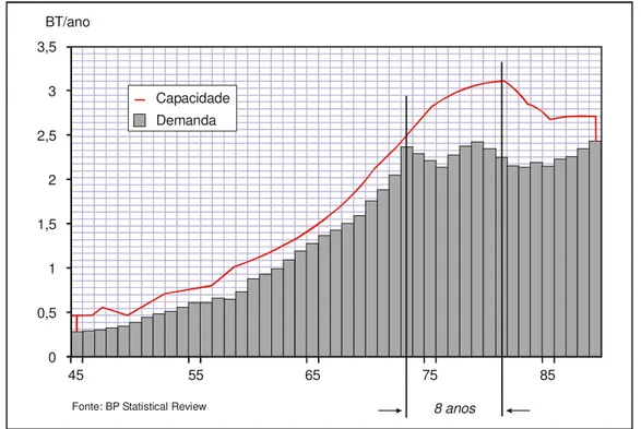 FIGURA 3 – Demanda mundial de petróleo e capacidade de refino. 