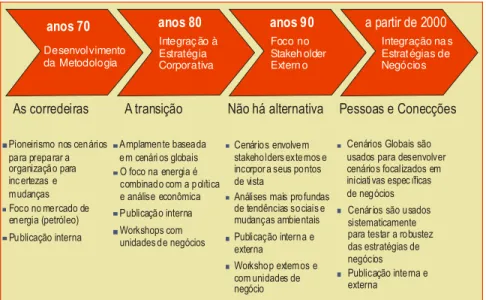 FIGURA 6 – A evolução do Planejamento de Cenários na Shell  Fonte: CORNELIUS, Peter, 2005, p