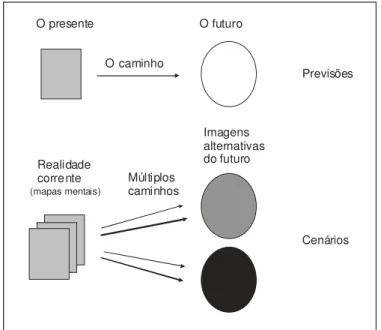 FIGURA 7 – Cenários versus Previsões  Fonte: CORNELIUS, Peter, 2005, p. 94. 