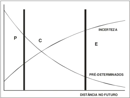 FIGURA 9 –   Equilíbrio entre previsibilidade e incerteza em ambientes de negócios  Fonte: van der HEIJDEN, Kess, 1996, p