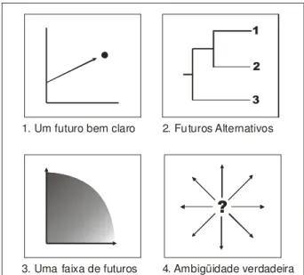 FIGURA 10 –   Quatro níveis de incerteza  Fonte: COURTNEY, H. 1997, p. 4-5 