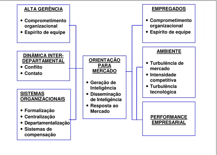 Figura 2 - Orientação para o Mercado segundo Jaworski e Kohli. 