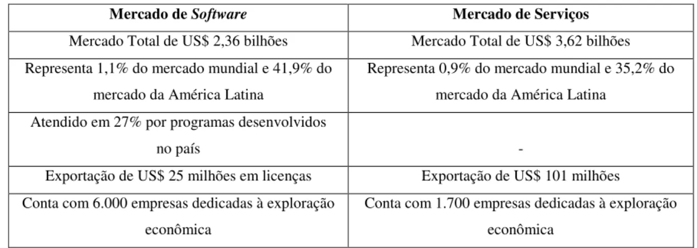 Tabela 1 - Evolução do mercado de softwares e serviços no Brasil entre 2004/2005  Evolução do Mercado de Softwares e Serviços (em bilhões de US$) 