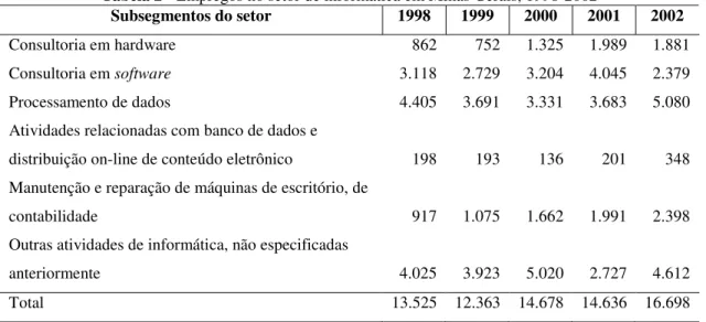 Tabela 2 - Empregos no setor de informática em Minas Gerais, 1998-2002 