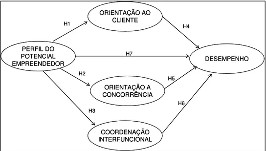 Figura 4 – Modelo hipotético baseado em Narver e Slater, (1990). 