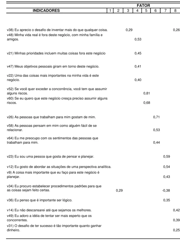 Tabela 2 – Análise fatorial exploratória: Perfil do Potencial Empreendedor 