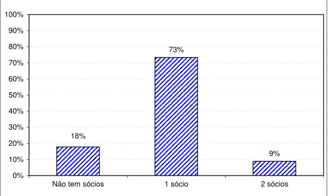 Gráfico 7 - Distribuição da amostra segundo o número de sócios das empresas. 