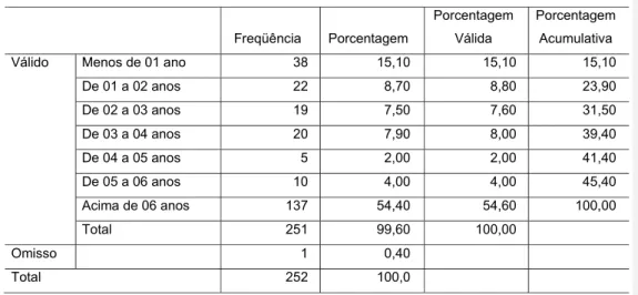 Gráfico 9 : Tempo de formado dos respondentes  Fonte : Dados da pesquisa 