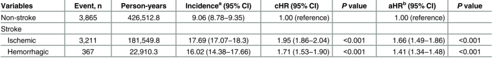 Table 4. Incidence rates and hazard ratios of chronic kidney disease in patients with different types of stroke.