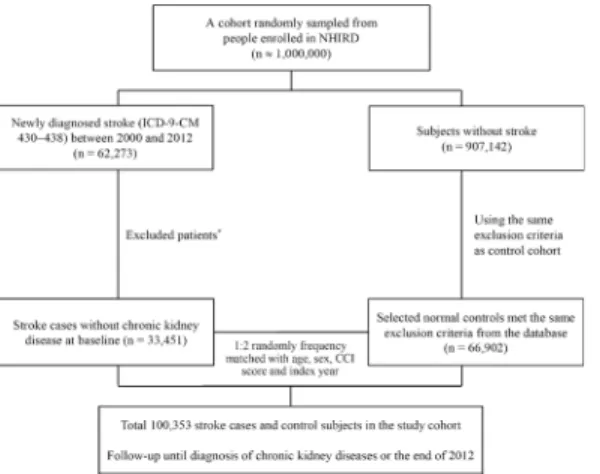 Fig 1. Flowchart of patient selection for the study cohort. From 2000 to 2012, 33,451 stroke patients without a history of chronic kidney diseases (CKD) or end-stage renal disease (ESRD) were identified in the National Health Insurance Research Database (N