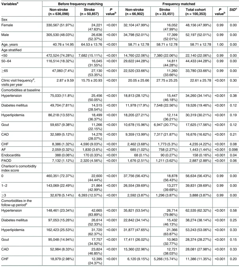 Table 1. Comparisons in demographic characteristics, comorbidities, medications and clinical outcomes in subjects with and without stroke.