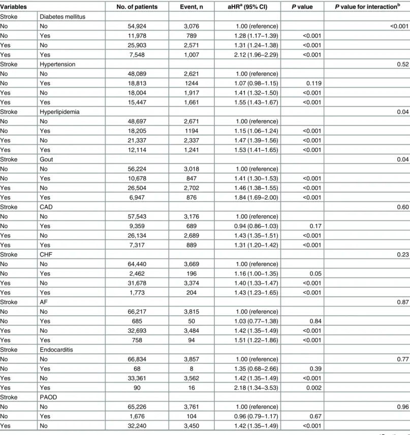 Table 3. Cox proportional hazards regression analysis for the risk of stroke-associated CKD with interaction of comorbidity.