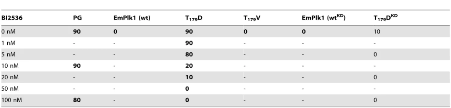 Table 1. Analysis of EmPlk1 activity in Xenopus oocytes.