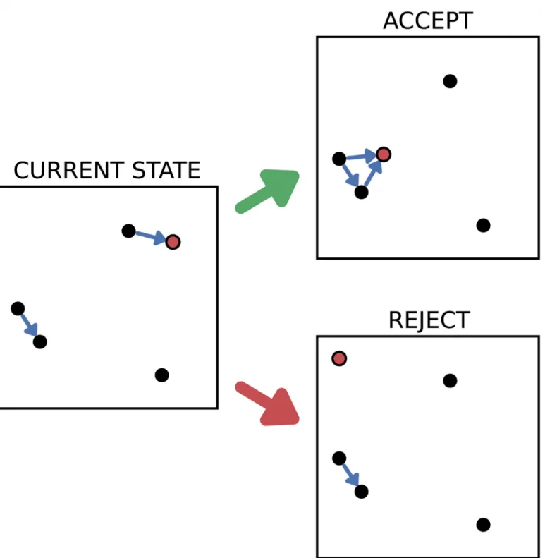 Fig 4. Randomised network generation. The generation of null-distributed reference networks involves iterative movement of points