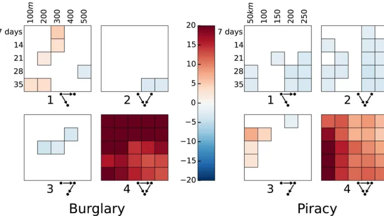 Fig 6. Statistical analysis of 3-vertex motifs for a variety of spatio-temporal thresholds