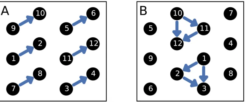 Fig 1. Close pair relationships for simple hypothetical sets of events. Two examples of clustering patterns are shown: in each case, the black circles show the locations of events, and their labels represent the times at which they occur