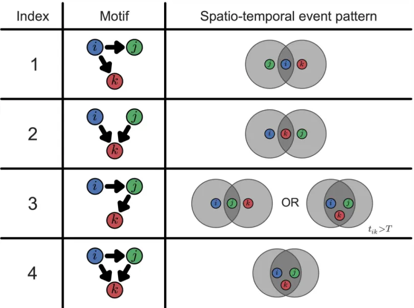Fig 2. Motifs of 3 vertices and corresponding spatio-temporal patterns. All 3-vertex motifs which can arise in event networks are shown in terms of 3 generic events i (blue), j (green) and k (red), occurring in that order