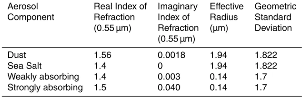 Table 2. Log-normal parameters for the aerosol components (de Leeuw et al., 2013).
