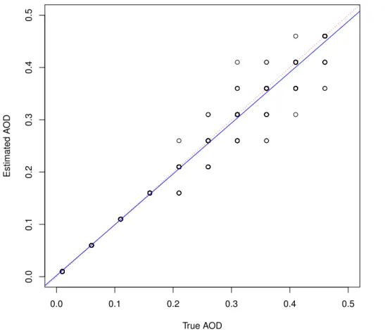 Figure 3. AOD comparison for synergistic retrieval from simulated SLSTR and OLCI data.