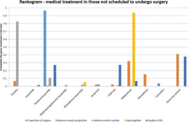 Fig 3. Different medical treatments in those not scheduled to undergo surgery—rankogram.