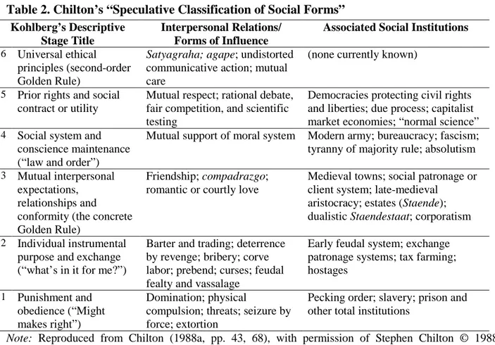 Table 2. Chilton’s “Speculative Classification of Social Forms” 