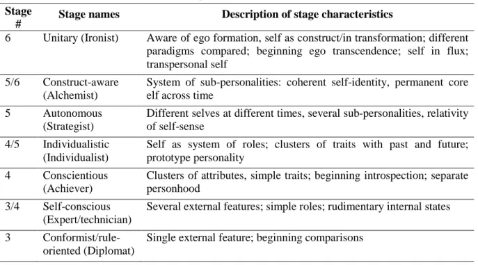 Table 3. Cook-Greuter’s Action Logics  Stage 