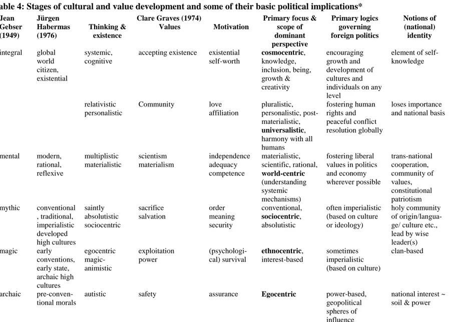 Table 4: Stages of cultural and value development and some of their basic political implications*  Jean  Gebser  (1949)  Jürgen  Habermas (1976)  