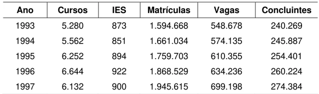 Tabela 1 – Evolução do número de cursos, IES, matrículas, vagas, ingressantes  e concluintes na graduação presencial no Brasil, no período de 1993  a 2004 