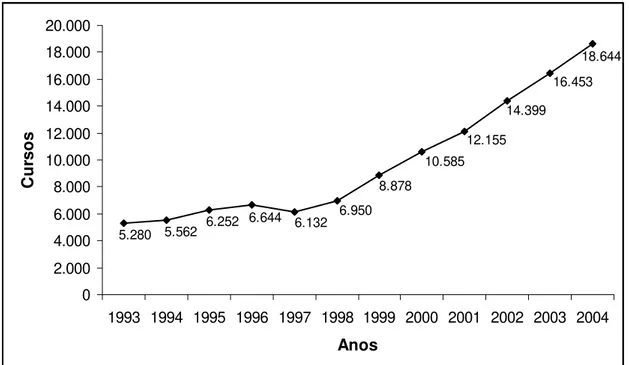 Figura 1 - Evolução do número de cursos na graduação presencial no Brasil no período de  1993 a 2004