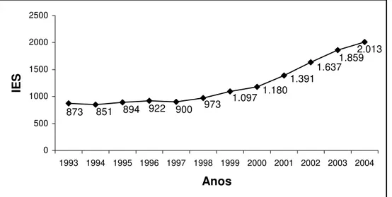 Figura 2 - Evolução do número de IES na graduação presencial no Brasil, no período  de 1993 a 2004