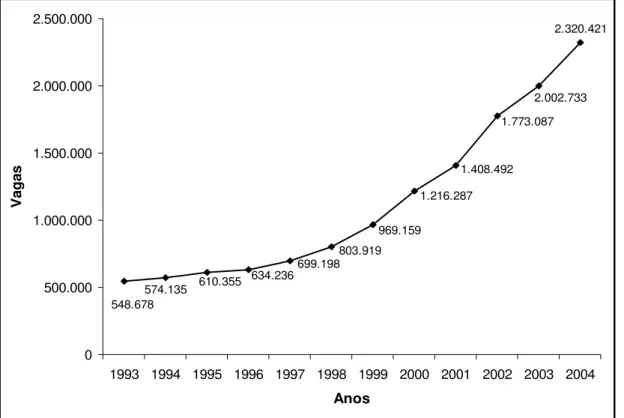 Figura 4 - Evolução do número de vagas na graduação presencial no Brasil, no período de1993  a 2004